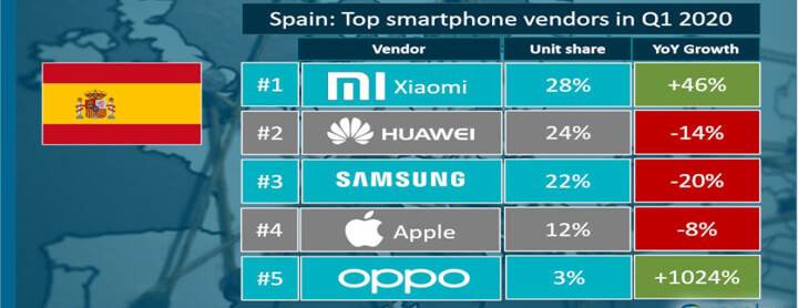 Imagen - Ranking marcas de móviles más vendidas en España en Q1 2020